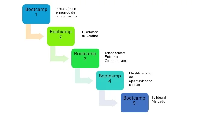 Imagen referente a etapas proceso IDEATON